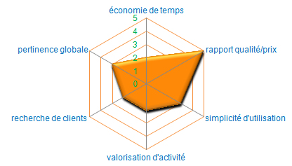 e-commerce évolution boutique vente en ligne