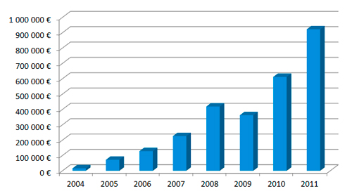 chiffre-affaire-epixelic