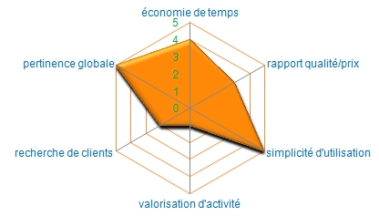 Statistiques site Internet